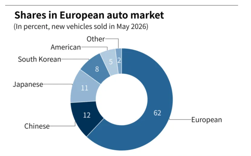 BYD & Co. überholen Japaner: 138.410 Zulassungen in Europa
