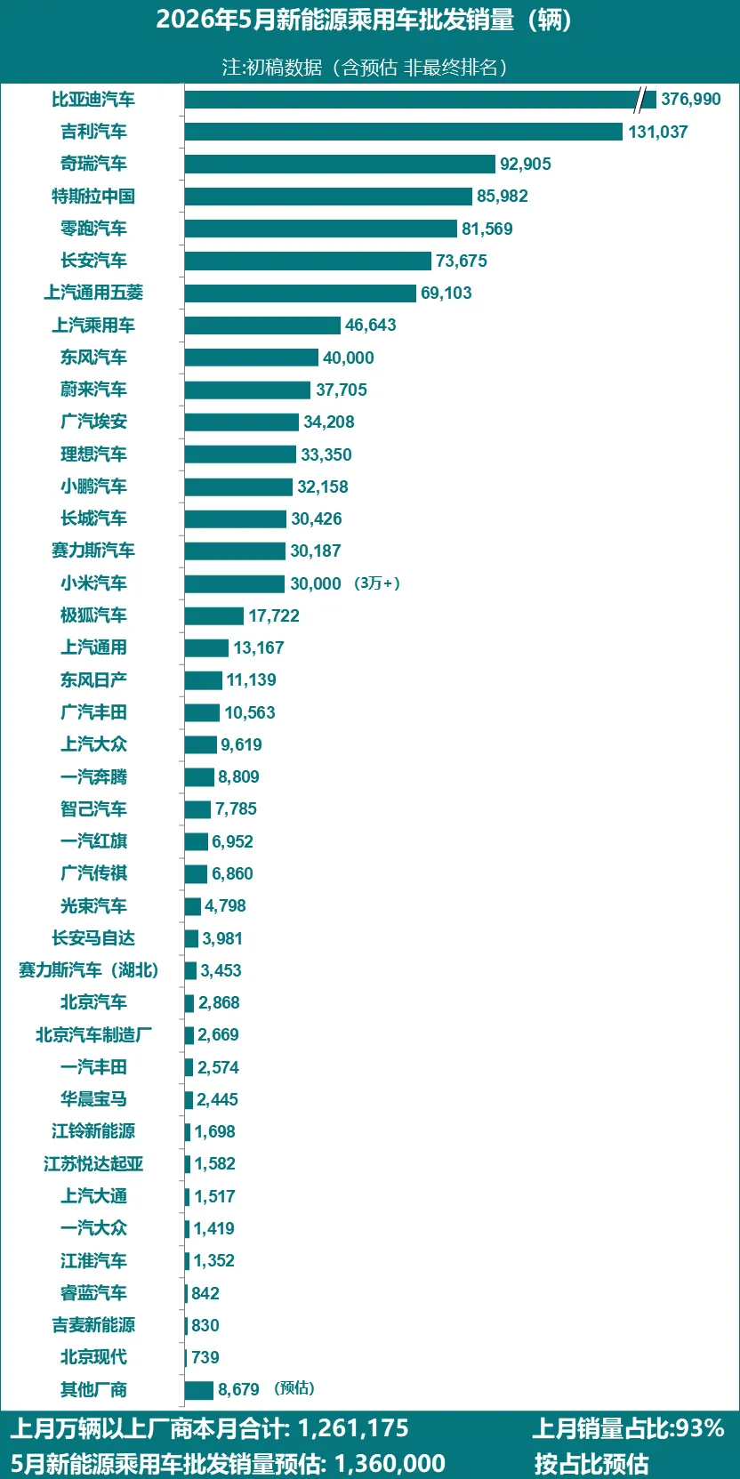 BYD, Tesla & Co.: Chinas NEV-Absatz im Mai bei 1,36 Millionen