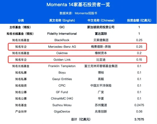 BYD und Mercedes-Benz investieren 40 Mio. $ in Momenta-IPO