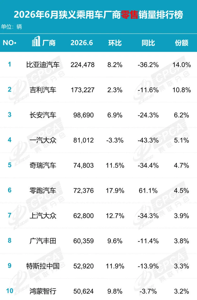 Geely Platz 2: BYD fällt um 36 % – China-Markt Juni 2025
