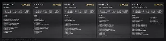 Qijing GT7: 2,98 s auf 100, bis zu 900 km CLTC ab 26.900 €